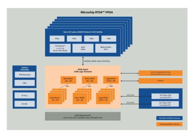 Структурная схема ПЛИС RTG4 компании Microchip (Источник: Microchip)